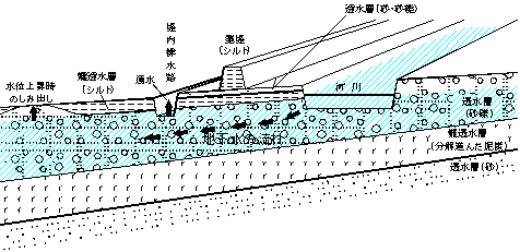 堤防基礎地盤漏水調査