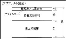 固化処理土の凍上性について